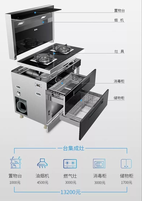 ▲ 花一臺價格的錢，多種廚電產(chǎn)品帶回家