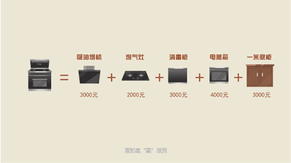 ▲ 花一臺價格的錢，多種廚電產(chǎn)品帶回家