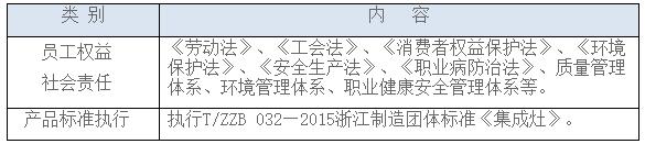 表1公司所遵守的質量標準和其他相關法律