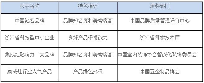 表3近三年主要獲獎情況